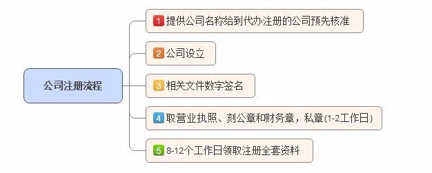 深圳平湖注册网络文化传播_房地产小规模公司要什么资料?多少钱?