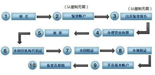 深圳工商注册资金_资本新规_名称核准_时间_核名_新政策_流程图