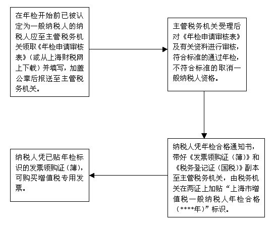 上海市小规模纳税人税务申报_年检条件_怎么报税?如何查询税率?