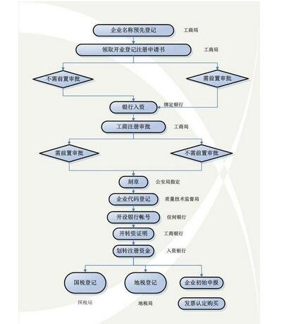 2017广州台商注册餐饮管理公司流程图解_成本_每年要交多少税?