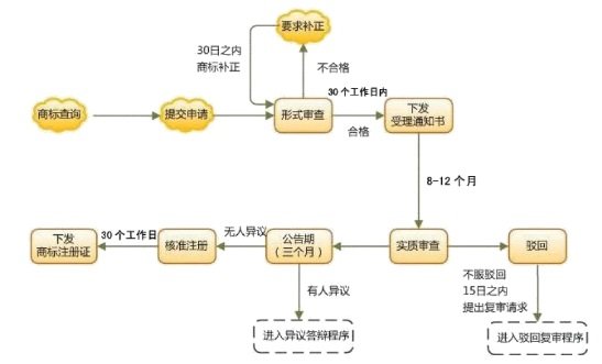 台湾鱼杆商标注册代理公司服务申请书_价格费用查询网_流程图