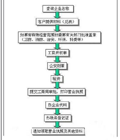 深圳注册公司提交资料_成本要求_新流程图_有什么优惠的政策吗?