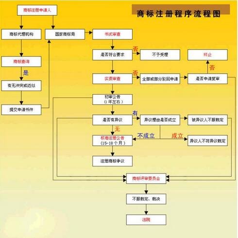 吉林省长春_四平商标注册代理公司推荐_电话_价格_基本流程图