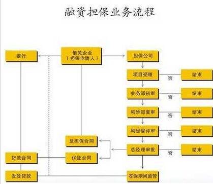 2017年福建莆田注册融资担保分公司的流程图_需要什么材料_条件?