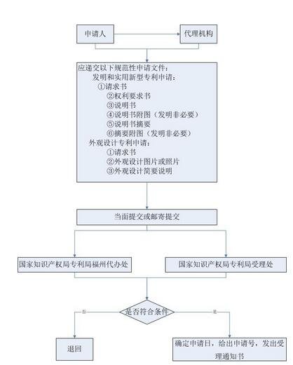 中国个人公司商标专利申请的程序与价格费用_怎么样申请?流程图 