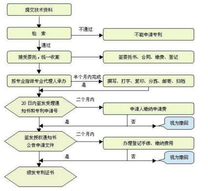 中国青少年_大学生申请国家发明专利号容易拿吗?没有很难受理嘛?