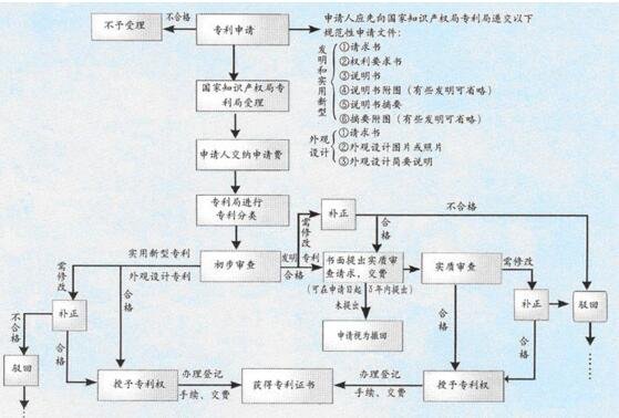 从哪里查找中国专利审查制度?中国专利库常规检索流程图在线查询