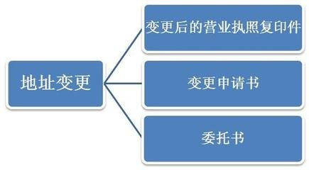深圳公司变更地址的最新流程
